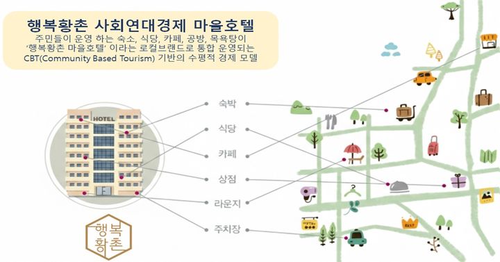 [안동=뉴시스] 경주시의 '행복 황촌 사회연대경제 마을호텔' 개념도. (사진=경북도 제공) 2026.04.21. photo@newsis.com *재판매 및 DB 금지