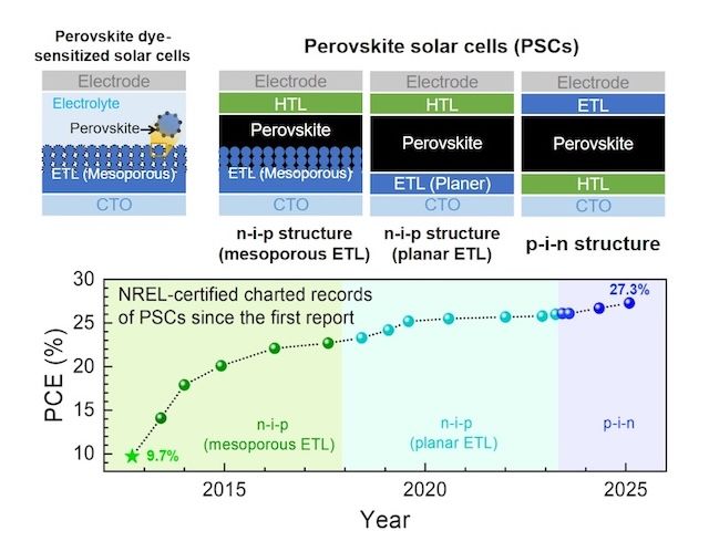 [서울=뉴시스] 페로브스카이트 태양전지의 소자 구조와 효율 향상 동향. (사진=성균관대 제공) 2026.04.21. photo@newsis.com *재판매 및 DB 금지
