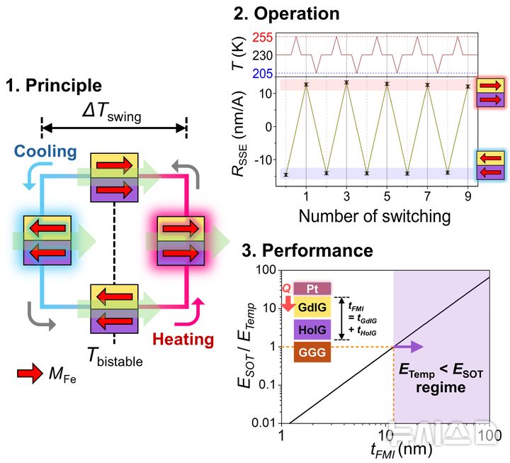 [포항=뉴시스] 포스텍(포항공과대학교)과 충남대 공동 연구팀이 전기를 거의 쓰지 않고 온도 변화 만으로 전자의 스핀 방향을 바꾸고 전원 없이 상태를 유지하는 초저전력 메모리를 개발했다. 열 이력 기반 온도 유도 비휘발성 스위칭 개념도(1), 온도 조절에 따른 작동 신호(2), 애초의 SOT 스위칭과 소모 에너지 비교(3). (사진=포스텍 제공) 2026.04.21. photo@newsis.com