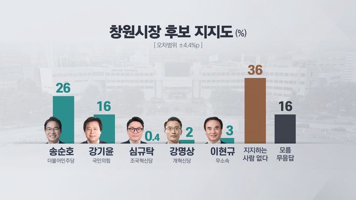 [창원=뉴시스] 강경국 기자 = 6·3 지방선거 경남 창원시장 후보 지지도. (사진=KBS창원총국 제공). 2026.04.21. photo@newsis.com *재판매 및 DB 금지
