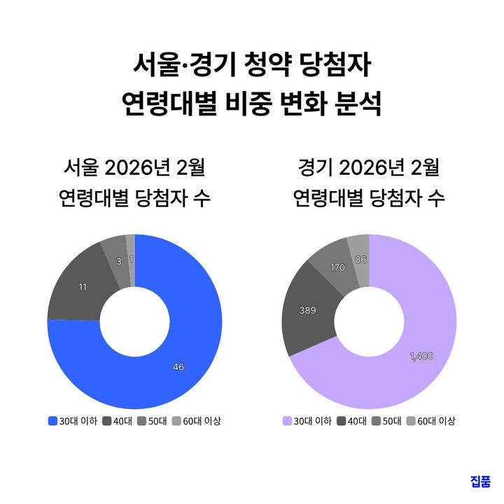 [서울=뉴시스] 서울 및 경기 지역 청약 당첨자 연령대별 비중 변화. (출처=집품) 2026.04.21. photo@newsis.com *재판매 및 DB 금지