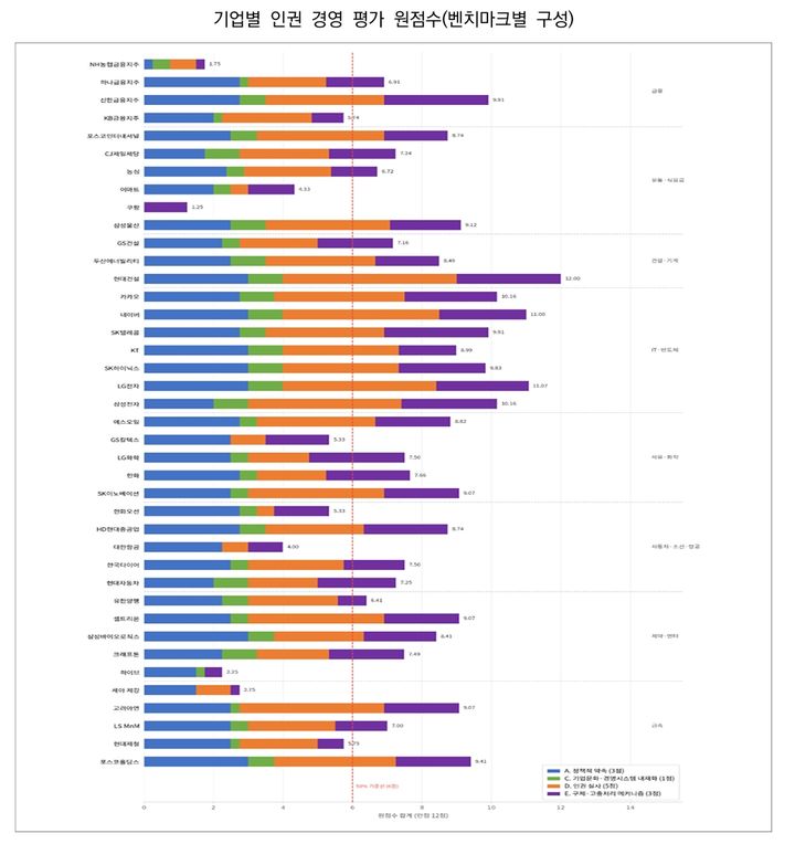 [서울=뉴시스] 대한변호사협회가 국내 주요 기업 50곳을 대상으로 실시한 기업 인권실사 평가에서 현대건설이 1위, 쿠팡이 최하위를 차지한 것으로 나타났다. 사진은 대한변협·휴먼아시아 기업 인권실사 평가 발표 및 과제 컨퍼런스 자료집 갈무리. (사진=대한변협 제공) 2026.04.21. photo@newsis.com *재판매 및 DB 금지