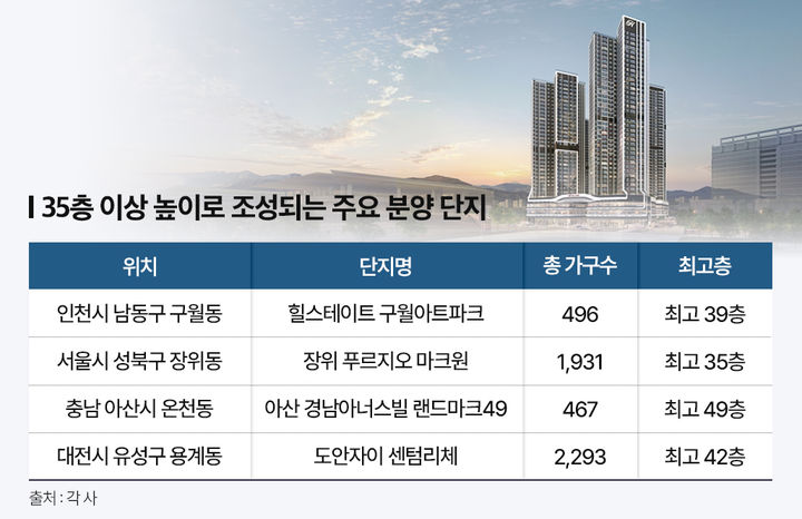 [서울=뉴시스] 35층 이상 높이로 조성되는 주요 분양 단지. (출처=더피알) 2026.04.21. photo@newsis.com *재판매 및 DB 금지