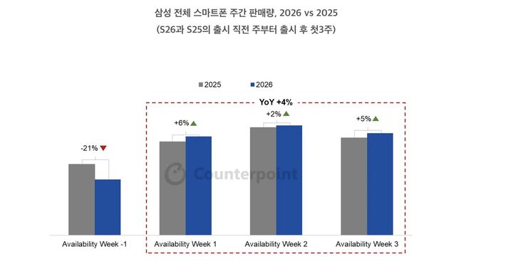 2025~2026년 삼성전자 전체 스마트폰 주간 판매량. 갤럭시 S25과 S26의 출시 직전 주부터 출시 후 첫 3주까지의 성적이다. (사진=카운터포인트리서치) *재판매 및 DB 금지