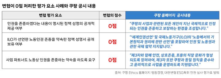 [서울=뉴시스] 대한변호사협회가 0점 처리한 평가 요소 사례와 쿠팡 공시 내용. (자료=쿠팡 제공) *재판매 및 DB 금지