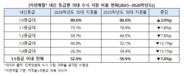"성적 좋으면 의대 올인"…자연계 1.0등급대 89% 지원
