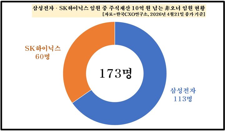 [서울=뉴시스] 한국CXO연구소가 공개한 '삼성전자·SK하이닉스 비오너 임원 주식평가액 분석(21일 기준)' 자료에 따르면 주식평가액이 10억원 넘는 비오너 출신 임원은 173명으로 집계됐다. (사진=한국CXO연구소 제공). 2026.04.22. photo@newsis.com *재판매 및 DB 금지