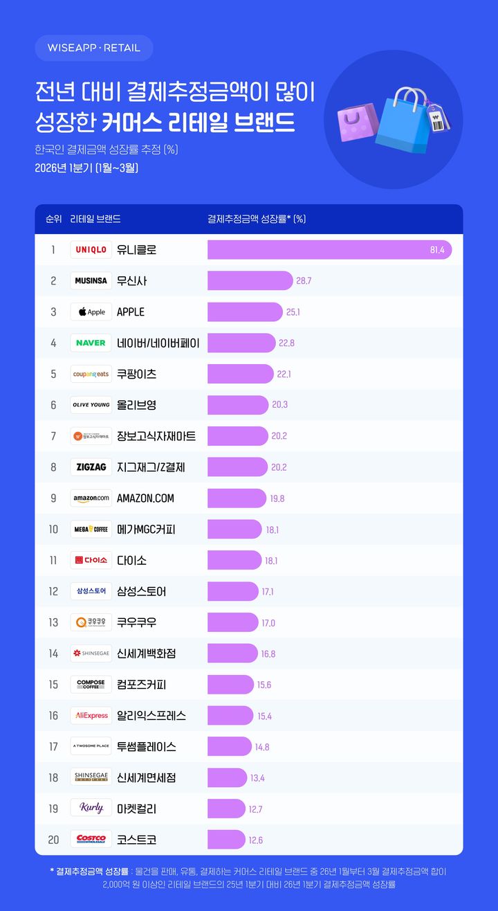 주요 커머스 리테일 브랜드의 결제추정금액. (사진=와이즈앱·리테일 제공) *재판매 및 DB 금지