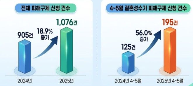 결혼서비스 관련 소비자피해 현황. (사진=한국소비자원 제공) *재판매 및 DB 금지