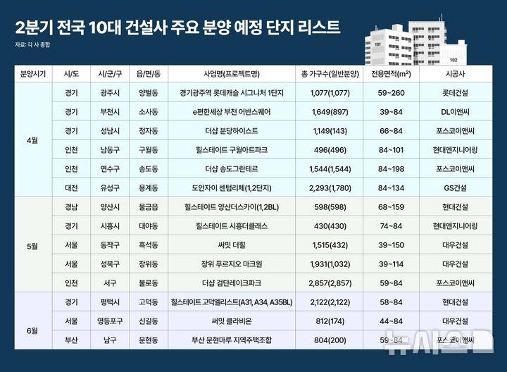 [서울=뉴시스] 2분기 10대 건설사 분양예정리스트.