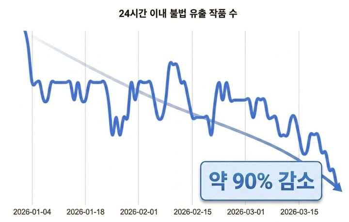[서울=뉴시스] 네이버웹툰 한국어 서비스에 최신 유료 회차가 공개된 후 24시간 이내에 불법 사이트로 유출되는 작품 수가 연초 대비 1분기 말 약 90% 줄었다. 2026.04.22. (사진=네이버웹툰 제공) *재판매 및 DB 금지