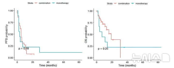 [서울=뉴시스] 펨브롤리주맙 단독요법과 렌바티닙 병용요법 간 무진행생존기간(PFS, 좌) 및 전체생존(OS, 우) 비교 그래프. 병용요법에서 더 긴 전체생존 경향이 관찰됐다. (사진= 중앙대학교의료원 제공)