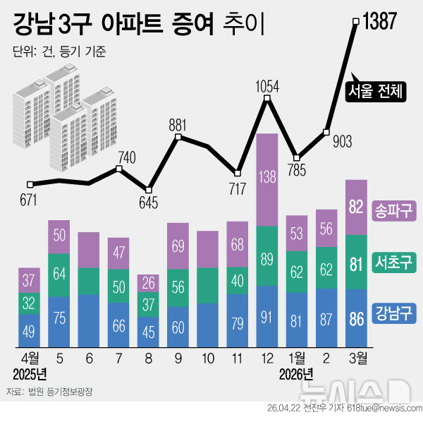 "급매할 바엔 물려준다"…서울 아파트 증여 3년4개월만에 최다
