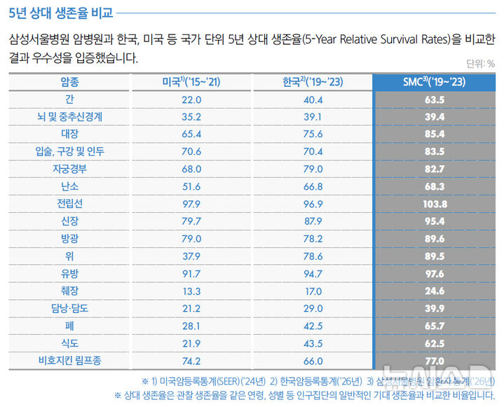 [서울=뉴시스] 5년 상대 생존율 비교. (사진= 삼성서울병원 제공)