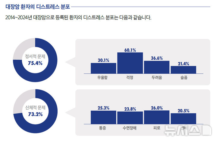 [서울=뉴시스] 대장암 환자 디스트레스 분포. (사진= 삼성서울병원 제공) 
