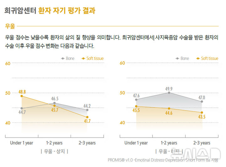 [서울=뉴시스] 희귀암센터 환자자기평가결과. (사진= 삼성서울병원 제공)