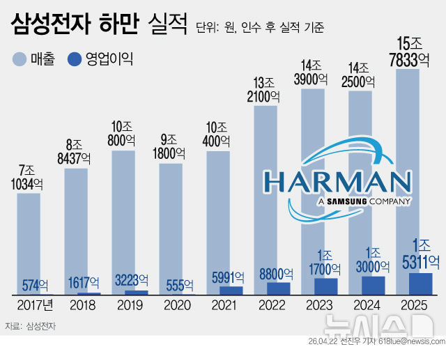 [서울=뉴시스] 22일 업계에 따르면 삼성전자가 2016년 인수한 글로벌 오디오·전장 기업 ‘하만(Harman)’은 인수 10년 만에 매출이 2배 이상, 영업이익이 26배 이상 늘어나 2025년 기준 각각 15조7833억원, 1조5311억원을 기록했다. (그래픽=전진우 기자) 618tue@newsis.com