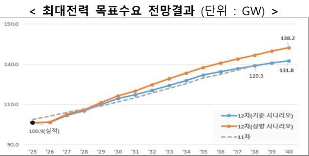 [세종=뉴시스]최대전력 목표수요 전망결과 그래픽이다.(사진=기후부 제공) *재판매 및 DB 금지