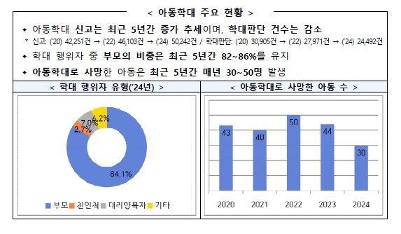 [세종=뉴시스]아동학대 주요 현황. (사진=보건복지부 제공) 2026.04.22. photo@newsis.com *재판매 및 DB 금지
