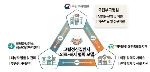 [세종=뉴시스]고립 정신질환자 의료-복지 협력 모델. (사진=국립부곡병원 제공) 2026.04.22. photo@newsis.com *재판매 및 DB 금지