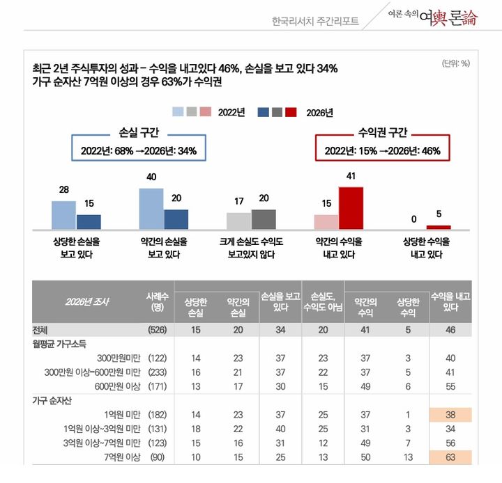 코스피, 2년새 두 배 뛰었는데…투자자 절반은 "이익 못냈다"