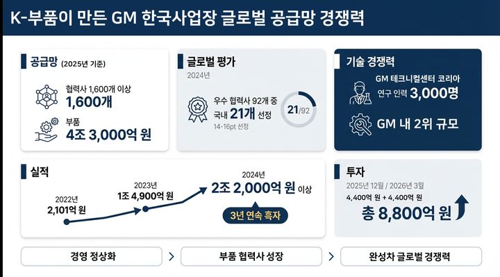 "글로벌 공급망 경쟁력 입증"…한국GM, 위기 딛고 재도약 나서