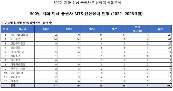 [서울=뉴시스]국민의힘 이양수 의원실이 공개한 주요 증권사 MTS 전산장애 현황(사진제공=이양수 의원실) 2026.04.23. photo@newsis.com *재판매 및 DB 금지