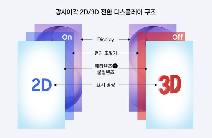 노준석 포스텍 교수 연구팀이 개발한 메타렌즈의 2D/3D 전환 디스플레이 구조도. (사진=과기정통부 제공) *재판매 및 DB 금지