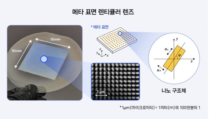 제작된 메타렌즈 실물(왼쪽)과 메타표면의 나노 구조가 렌즈의 기능으로 작동할 수 있도록 배열되어 있는 모습. (사진=과기정통부 제공) *재판매 및 DB 금지