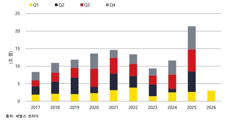 [서울=뉴시스] 서울 프라임 오피스 거래규모(2017년-2026년). (출처=세빌스 코리아) 2026.04.22. photo@newsis.com *재판매 및 DB 금지