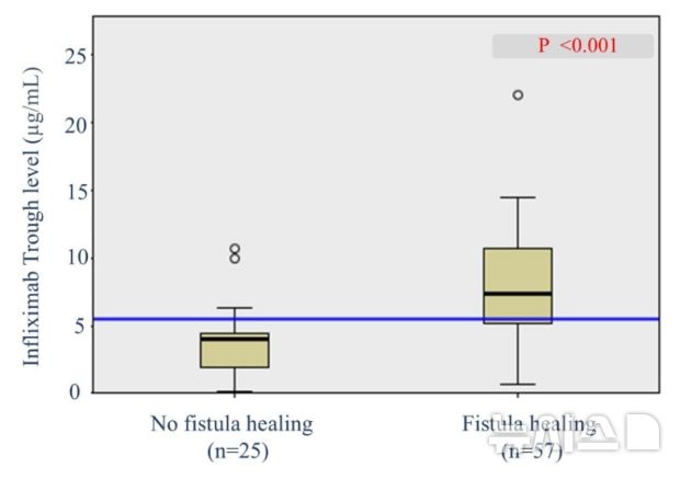 [서울=뉴시스] 치료 54주차에 인플락시맙 농도를 비교했을 때 누공이 치료된 환자(오른쪽)가 그렇지 않은 환자(왼쪽)에 비해 높았다. (사진= 삼성서울병원 제공)
