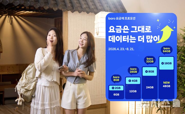 [서울=뉴시스]SK텔레콤은 황금연휴 및 여름 휴가 시즌을 맞아 로밍 요금제 데이터 제공량 확대, 2030 고객을 위한 ‘첫 로밍 70% 할인’ 프로모션을 진행한다고 23일 밝혔다. 사진은 SK텔레콤 모델이 바로 요금제 및 바로 YT 요금제 프로모션 페이지를 살펴보는 모습. (사진=SK텔레콤 제공)