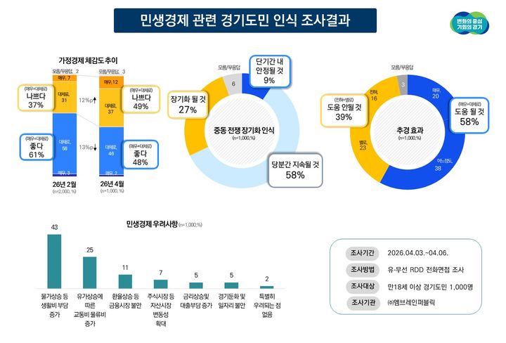 경기도민 가정 살림살이 '좋다' 두 달 만에 13%p↓