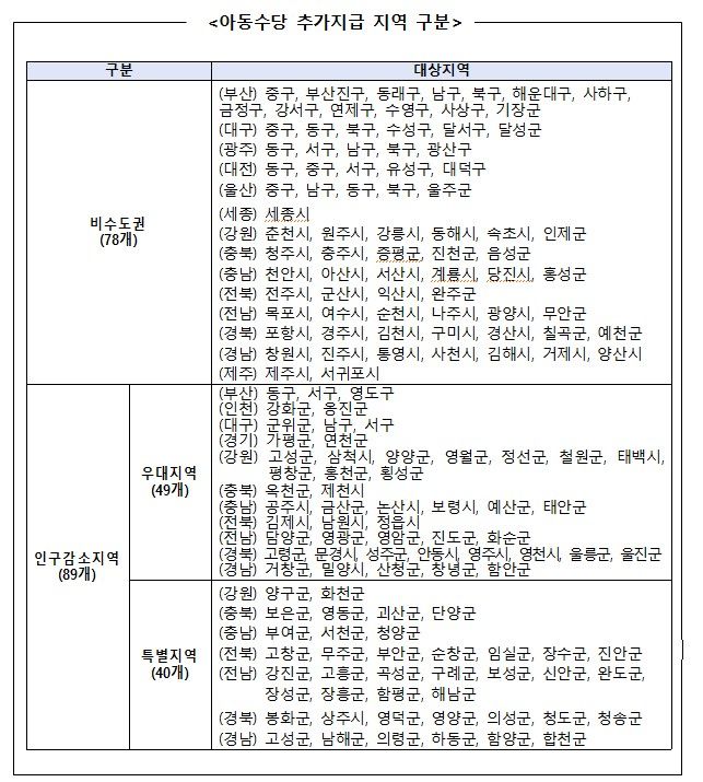 [세종=뉴시스]아동수당 추가지급 지역. (사진=보건복지부 제공) 2026.04.23. photo@newsis.com *재판매 및 DB 금지