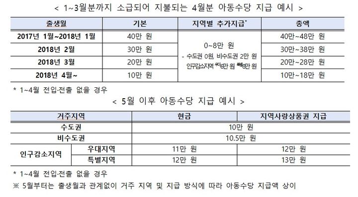 [세종=뉴시스]아동수당 지급 예시. (사진=보건복지부 제공) 2026.04.23. photo@newsis.com *재판매 및 DB 금지