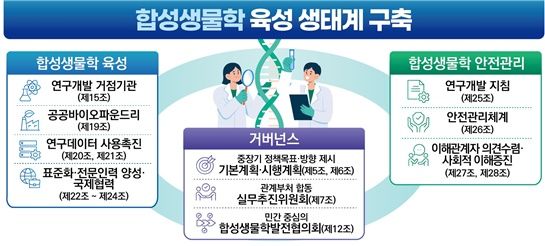 [서울=뉴시스]합성생물학 육성법이 23일부터 시행된다. 국가 차원의 체계적인 연구개발 촉진과 안전관리 기반을 마련하기 위해 지난해 4월 제정됐다. (사진=과기정통부 제공) *재판매 및 DB 금지