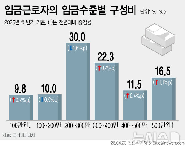 임금근로자 5명 중 1명 월 200만 원 못 받아