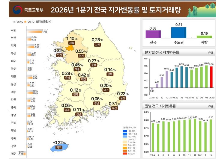 [서울=뉴시스]2026년 1분기 전국 지가변동률 및 토지거래량 (자료=국토부 제공) 2026. 4. 23. *재판매 및 DB 금지