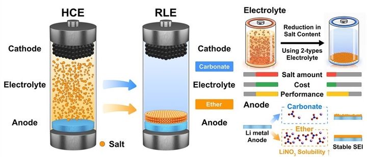 [서울=뉴시스] 공간 분리 개념을 적용한 전해질 시스템 구현 모식도. (사진=한양대 에리카 제공) 2026.04.23. photo@newsis.com *재판매 및 DB 금지