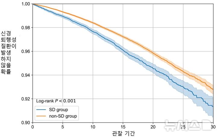 [서울=뉴시스] 관찰기간 동안 수면장애 그룹(SD group)은 비수면장애 그룹(non-SD group)과 비교해 신경퇴행성질환 발생 위험이 최대 32% 높은 것으로 나타났다. (사진= 세브란스병원 제공)