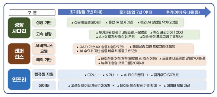 과학기술정보통신부의 AI 스타트업 육성·지원 정책 개요. (사진=과기정통부 제공) *재판매 및 DB 금지