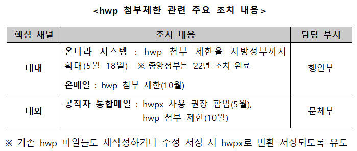 [서울=뉴시스]정부가 실제 문서가 유통되는 핵심 채널에서 hwp 파일 첨부를 제한하기로 했다. (사진=국가AI전략위 제공) *재판매 및 DB 금지