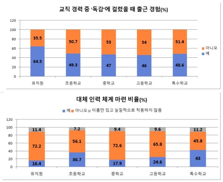 교사 2명 중 1명 "독감 걸려도 출근"…유치원, 65% '최고'