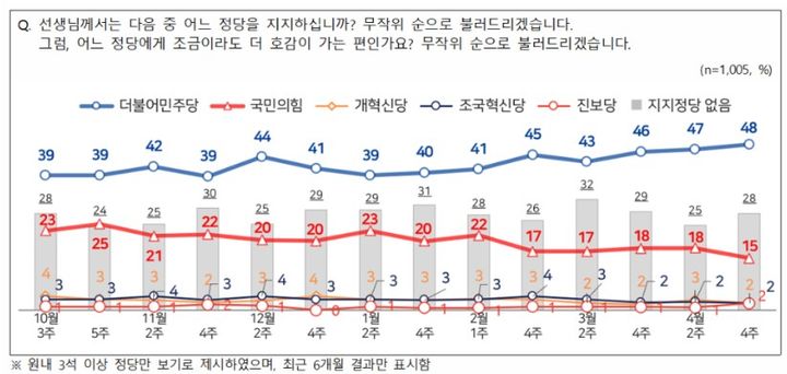 [서울=뉴시스]엠브레인퍼블릭·케이스탯리서치·코리아리서치·한국리서치가 지난 20~22일 만 18세 이상 남녀 1005명을 대상으로 진행한 NBS(전국지표조사)에서 정당 지지도는 더불어민주당이 48%, 국민의힘이 15%를 기록했다. *재판매 및 DB 금지