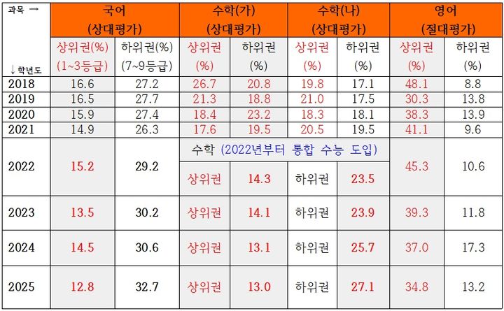 [울산=뉴시스] 대학수학능력시험 홈페이지 알림마당에서 발췌 (사진=김주홍 후보 캠프 제공) photo@newsis.com *재판매 및 DB 금지
