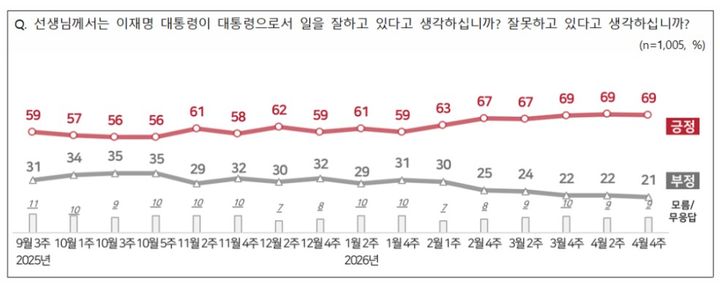 국정수행평가 그래픽(보도 이미지)