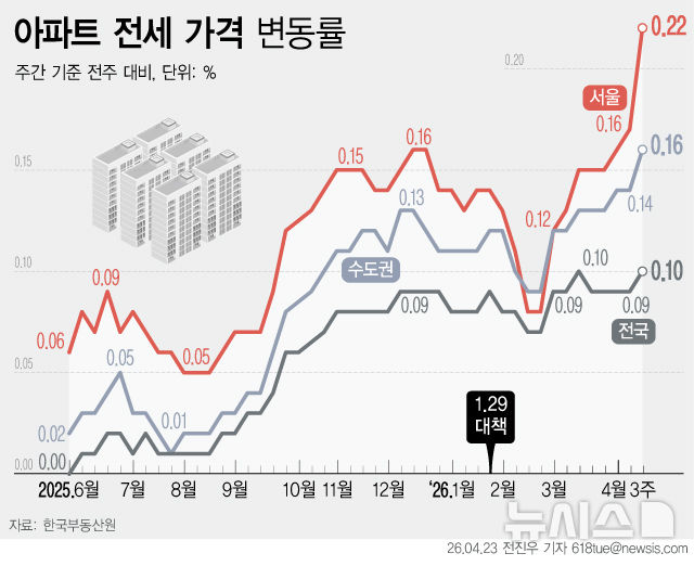서울 전셋값 상승률 6년4개월 만에 최고…전세 불안 확산
