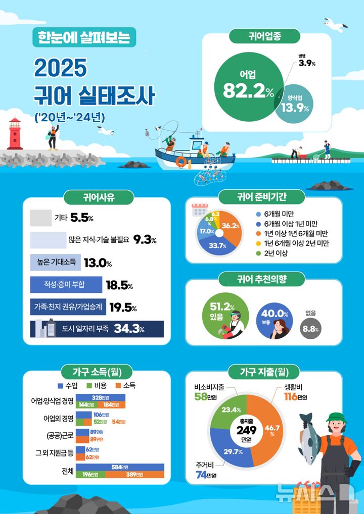 [서울=뉴시스] 2025년 귀어 실태조사(2020~2024) 결과.