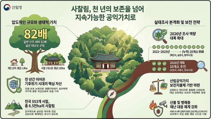 [대전=뉴시스] 산림청이 실태조사·연구를 통한 사찰림의 체계적 보호체계 구축과 산림공익가치 보전지불제 기반 마련에 나섰다.(사진=산림청 제공) *재판매 및 DB 금지