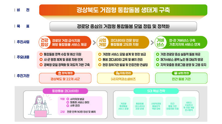[안동=뉴시스] 통합돌봄 체계도. (그래픽=경북도 제공) 2026.04.23. *재판매 및 DB 금지
